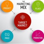 Pengertian 4Ps of Marketing Konsep Dasar dalam Pemasaran