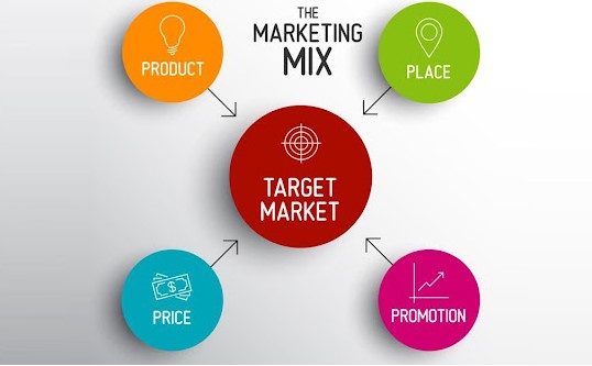 Pengertian 4Ps of Marketing Konsep Dasar dalam Pemasaran