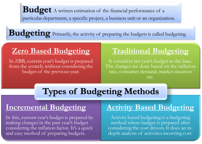 Budgeting types methods different techniques budget business method procedures highlight purpose also article