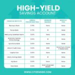 Savings high yield accounts interest account top bank advisoryhq finding guide months