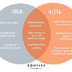 Ira vs retirement 401k account choose nest planting egg tree building like