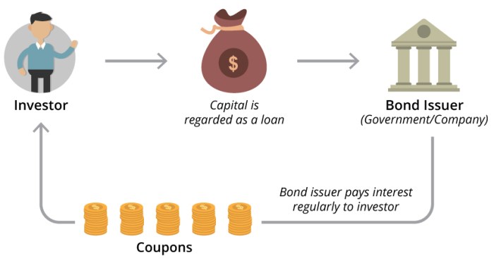 Bonds wealth